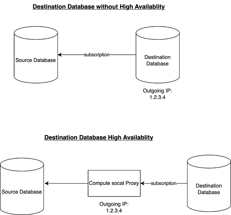 HA databases require using a Compute Instance running socat as proxy