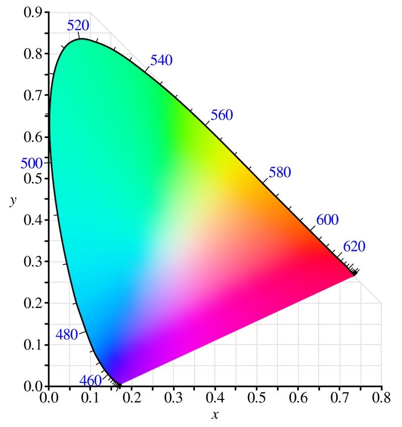 The CIE chromaticity diagram. The color space is non-linear. The area within the horseshoe shape represents all colors visible to the human eye.