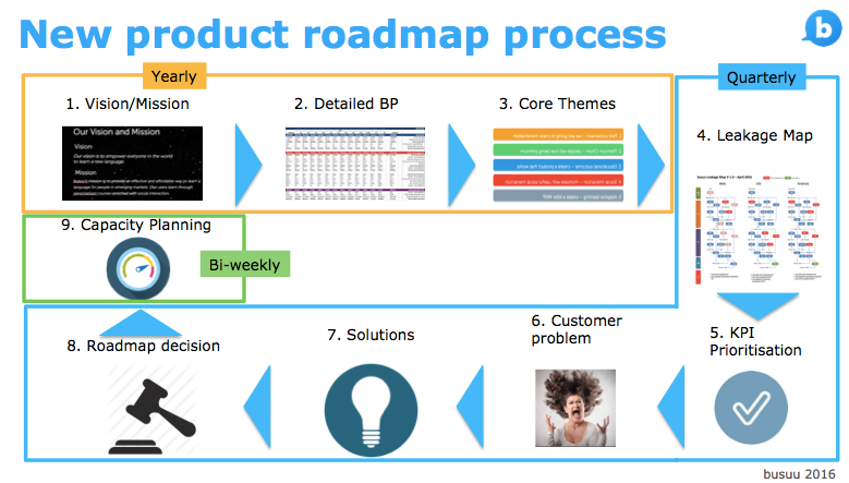 How changing our product roadmap process helped us to smash our targets