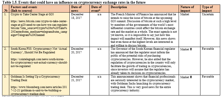 Tabela 1.5. Eventos que provavelmente influenciarão as taxas de câmbio de criptomoedas no futuro