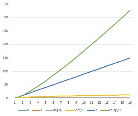 graph for different Big O
