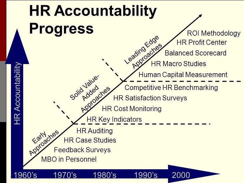 HR Accountability