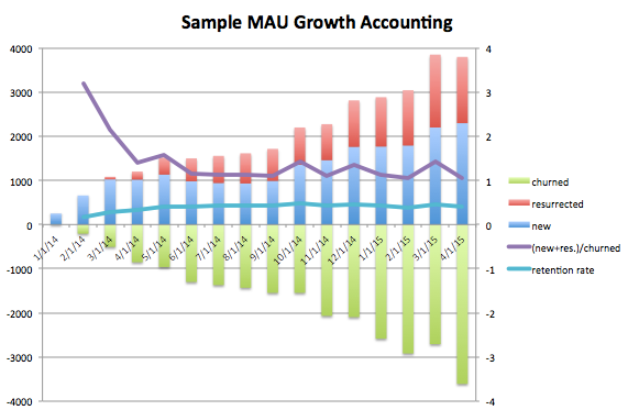 Monthly active users growth accounting example: shows new users, churned users and reactivated users
