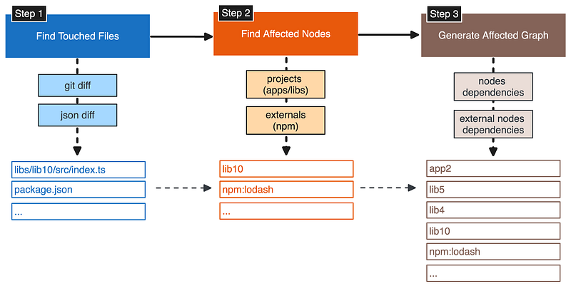 Nx Affected Process Overview