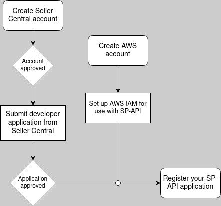 Selling Partner API Docs | Mixshift