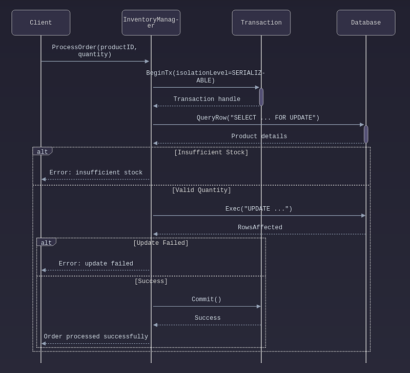 How to design a high TPS Inventory? Handle 10K requests per second