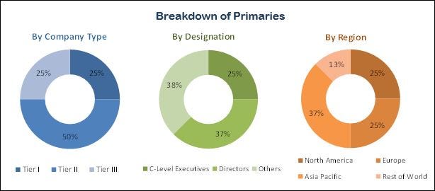 Real World Evidence Solutions Market