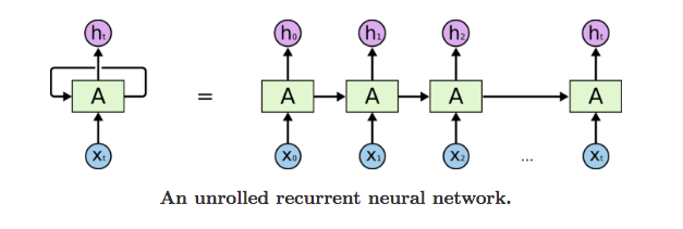 What Are Recurrent Neural Networks?