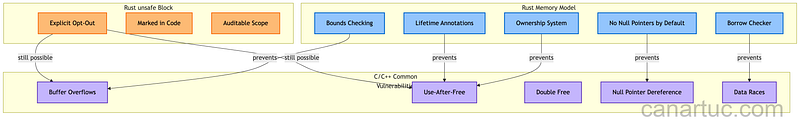 Credit: Author, Comparison of memory safety guarantees between C/C\++ and Rust Credit: Author, Comparison of memory safety guarantees between C/C\++ and Rust