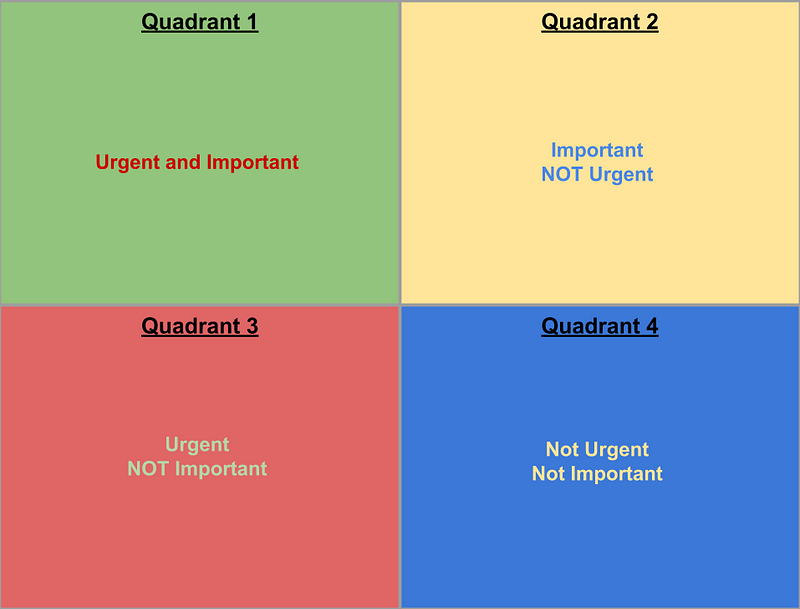 Illustration of the Eisenhower Matrix, with 4 quadrants