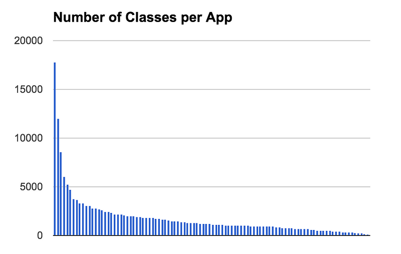 Libraries Used in the Top 100 iOS Apps