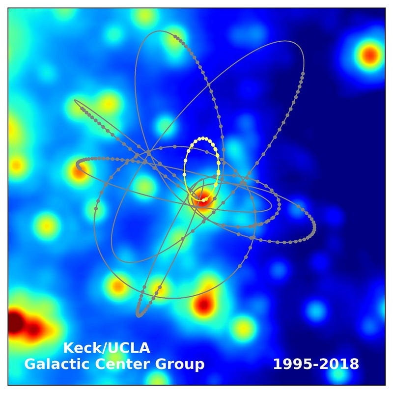 Image of the orbits of stars around the supermassive black hole at the centre of our galaxy. Highlighted is the orbit of the star S0–2. This is the first star that has enough measurements to test Einstein’s General Relativity around a supermassive black hole. [Credit: Keck/UCLA Galactic Center Group]