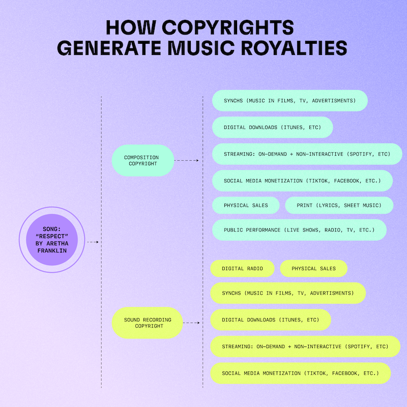 Music Recording & Broadcasting Rights