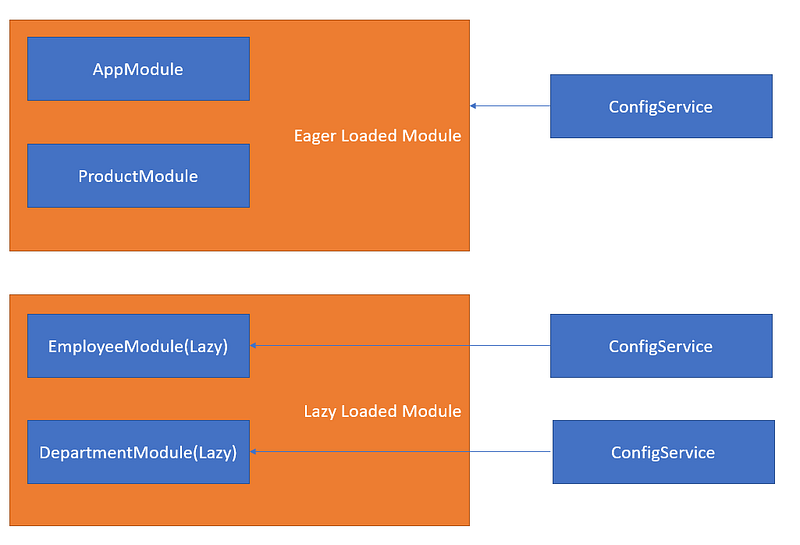 Figure 3. Any provider scope.