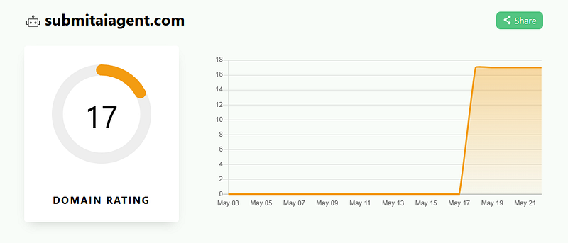 What is submitaiagent.com Domain Rating?