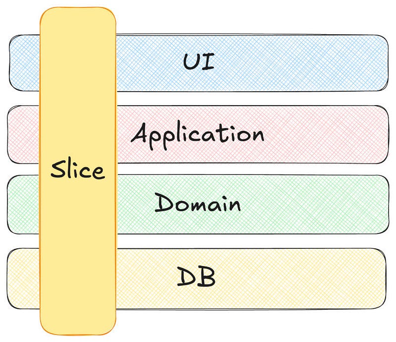 Diagram illustrating vertical slice architecture with a yellow vertical “Slice” column cutting across four horizontal layers: UI (blue), Application (pink), Domain (light green), and DB (light yellow). This architecture excels in AI-assisted development by keeping all components of a feature together, allowing AI tools to comprehend complete functionality in a single context window without jumping between disparate layers.