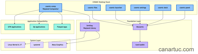 Credit: Author, COSMIC Desktop Architecture Overview Credit: Author, COSMIC Desktop Architecture Overview