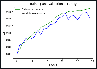 Train VS Validation (Accuracy)