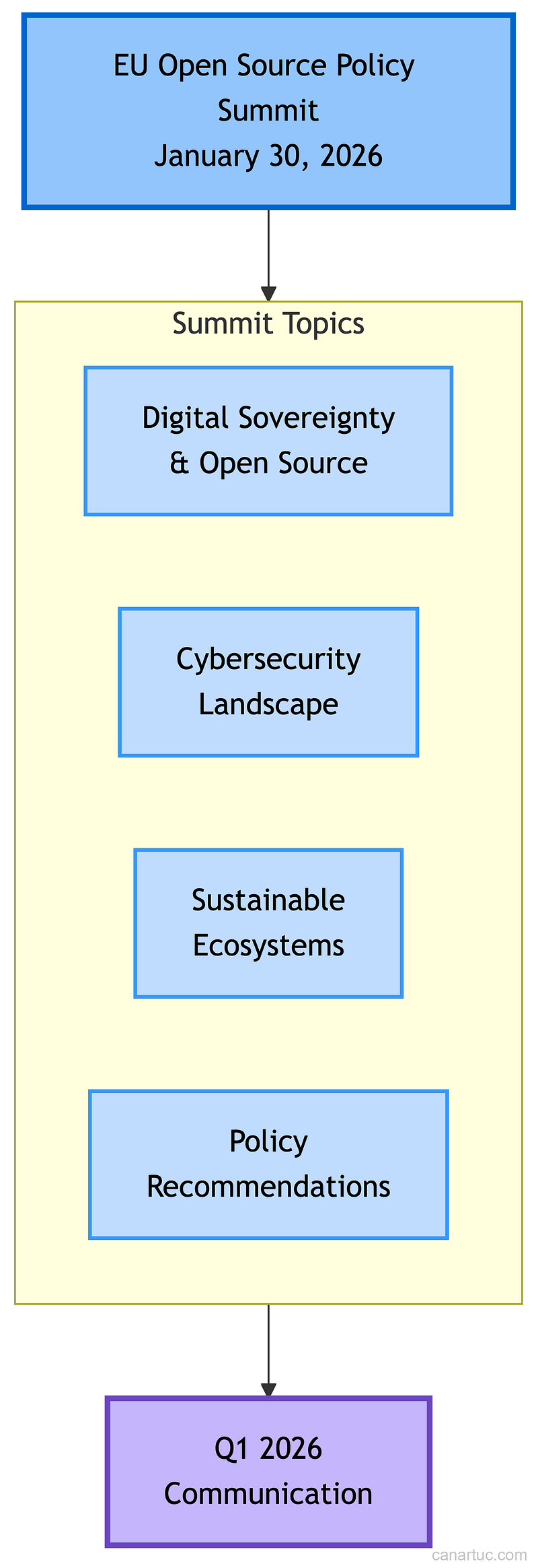 Credit: Author, EU Open Source Policy Summit Topics Credit: Author, EU Open Source Policy Summit Topics
