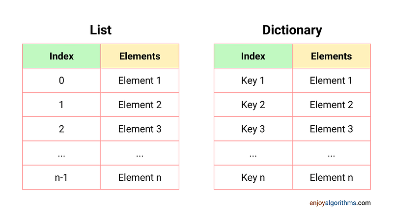 List and dictionary for comparing indexes