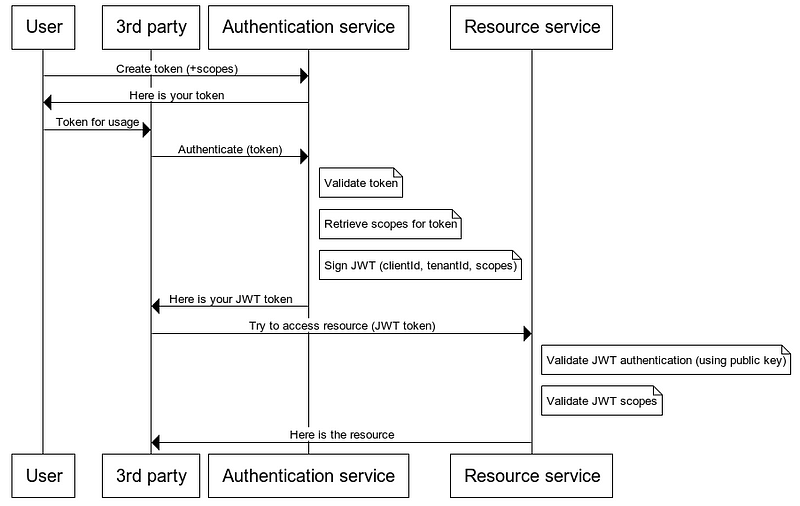 Authorization with API tokens