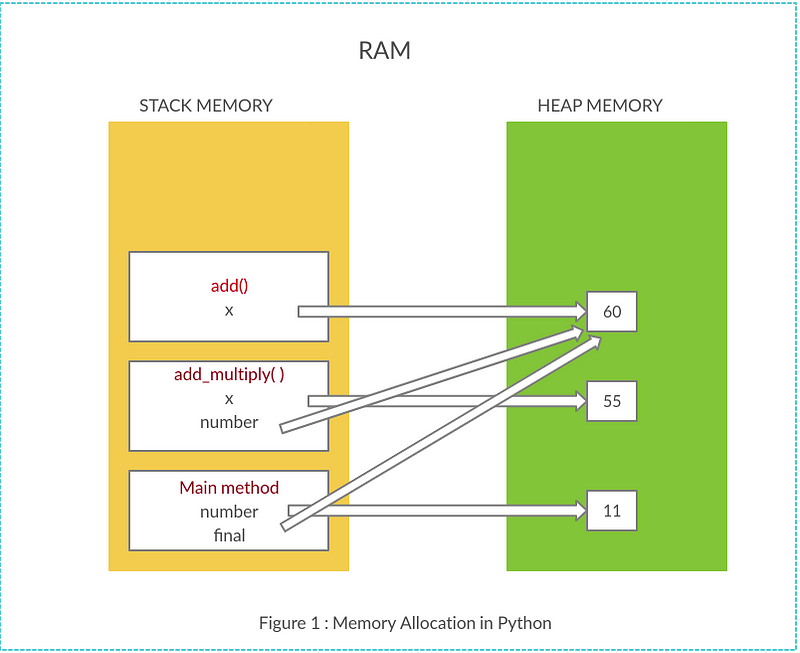 Python Memory Management – Welcome to my blog