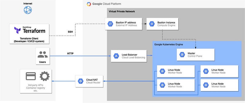 CGP infrastructure with a private GKE cluster, created with https://cdn.hashnode.com/res/hashnode/image/upload/v1619800960005/frL_WrNu9.html