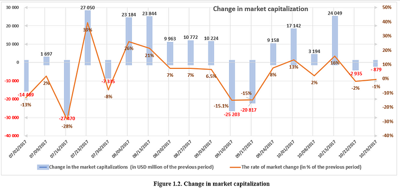 Figura 1.2 Alterações na capitalização de mercado