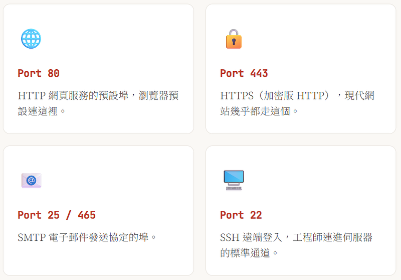 IP 是一棟大樓的地址，Port 是大樓裡各個部門的分機號碼。「台北市中山路 1 號，分機 80」\u200a—\u200a— 你就找到網頁服務了。
