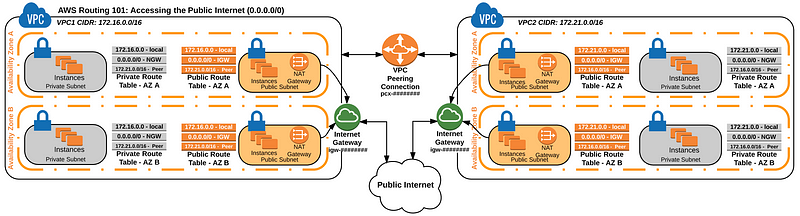 AWS Routing 101 – Matt Adorjan – Medium