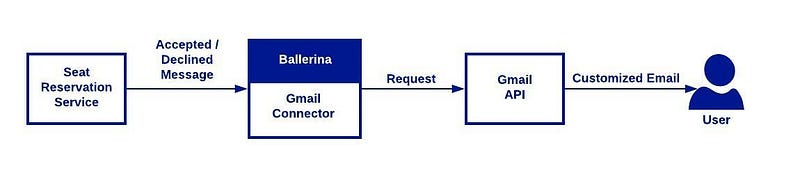 Use-case-3 — Sending Email through Ballerina Gmail Connector Use-case-3 — Sending Email through Ballerina Gmail Connector