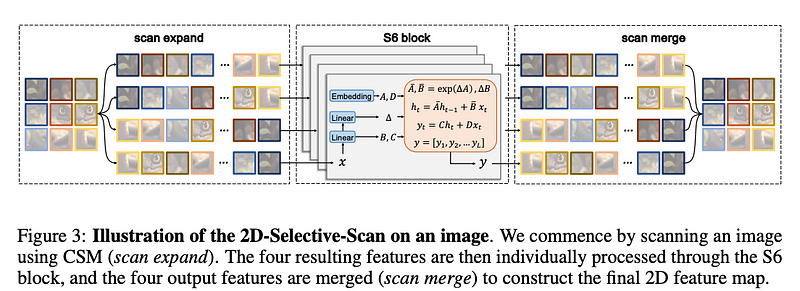 VMamba has a unique architecture: integrates global receptive fields and dynamic weights within a linear computational complexity framework