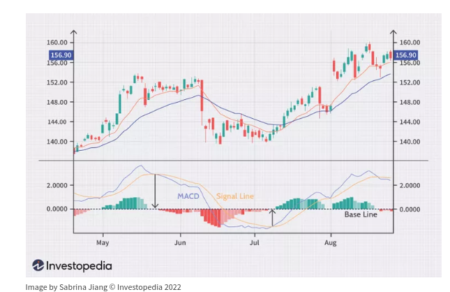 MACD or Moving average convergence divergence traditional way for trading