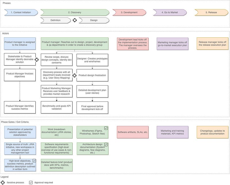 Cross-team Product Development & Delivery Process: Discovery Phase ...