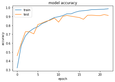 Model accuracy trends