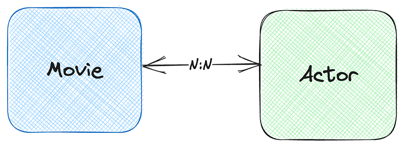 An image that shows the n:n relation between a movie and an actor