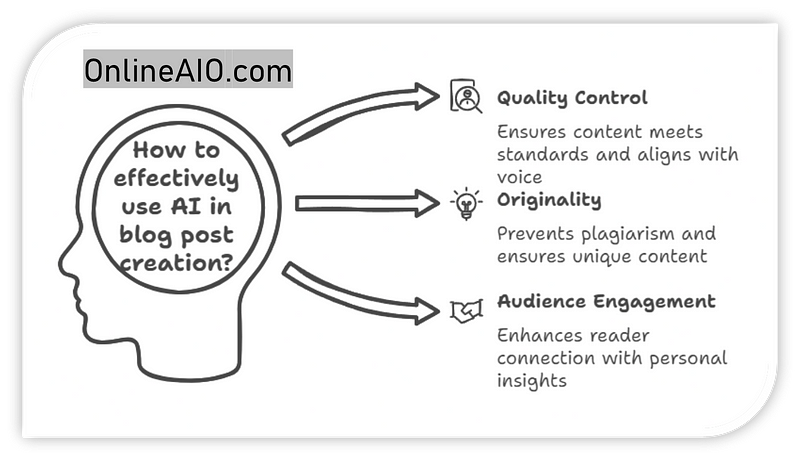 use AI to write a blog post