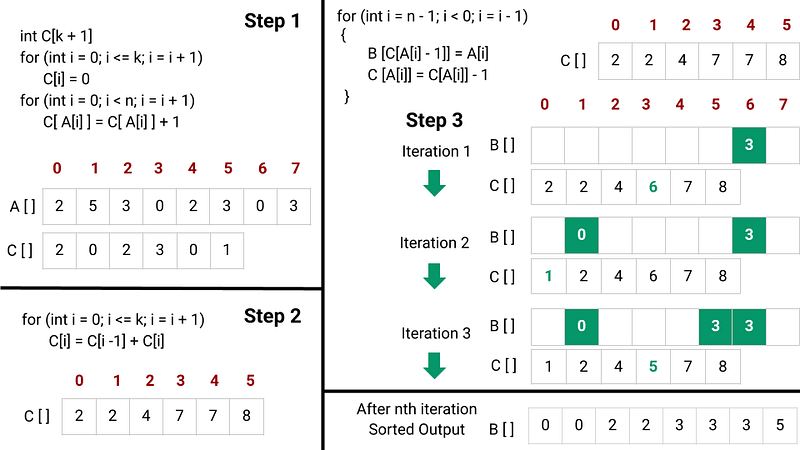 Counting sort algorithm with example