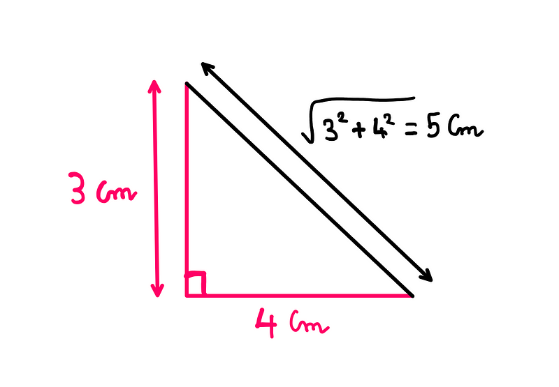 The staircase paradox: a right angled triangle with a base of 4 cm and height of 3 cm. The hypoteneuse is calculated by as √(3² + 4²) = 5 cm.