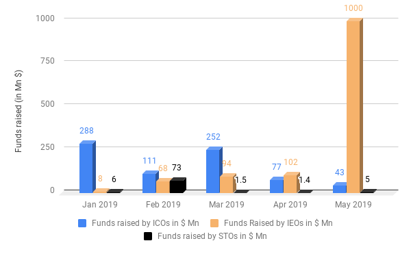Funds raised in Mn from Jan 2019 to May 2019.
