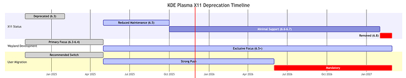 Credit: Author, KDE Plasma X11 Deprecation Timeline Credit: Author, KDE Plasma X11 Deprecation Timeline