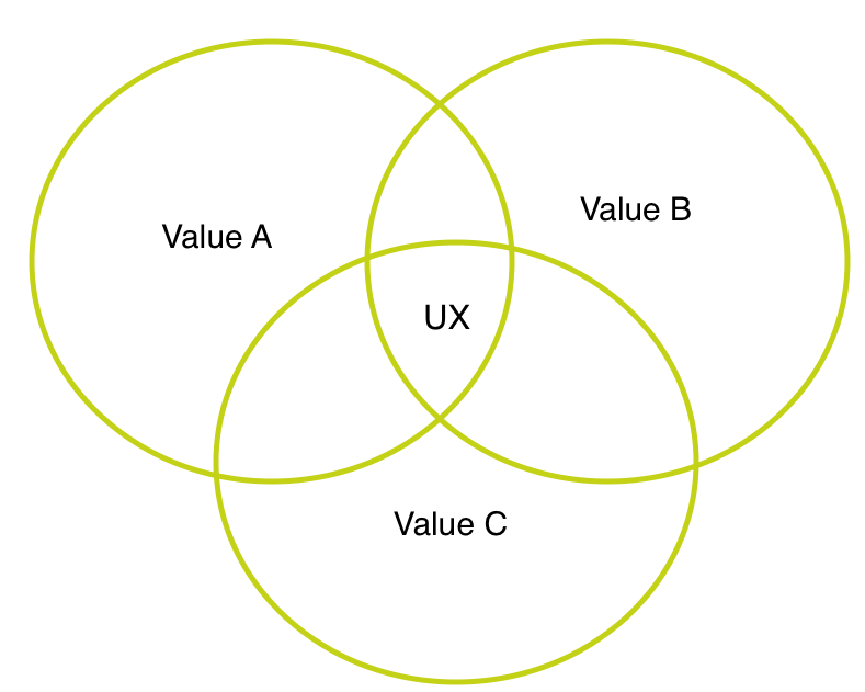 UX Venn Diagrams – uxdesign.cc