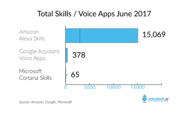 voice apps june 2017