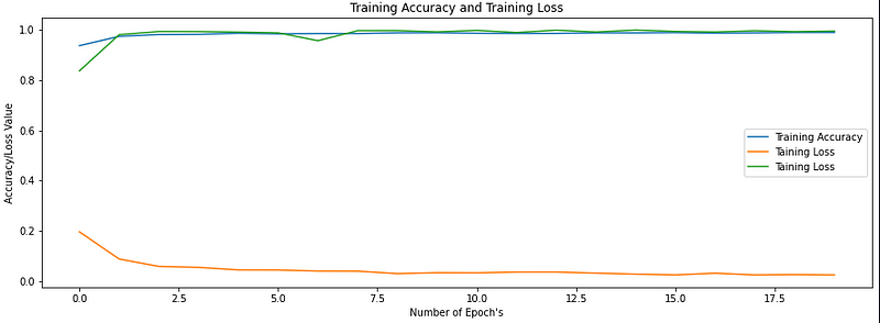 Training Accuracy and Training Loss