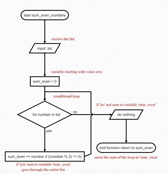 Flowchart for summing even numbers