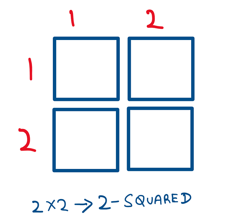 Working With Squares: A 2x2 square that is composed of 4 unit squares.