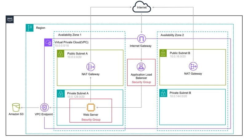 Building a Scalable Web Application on AWS with EC2, ALB, and Auto Scaling using Terraform