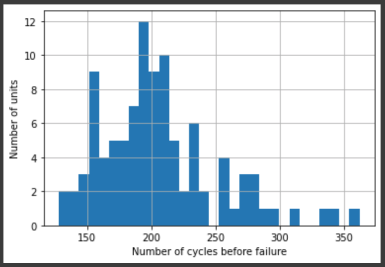 Number of cycles and units