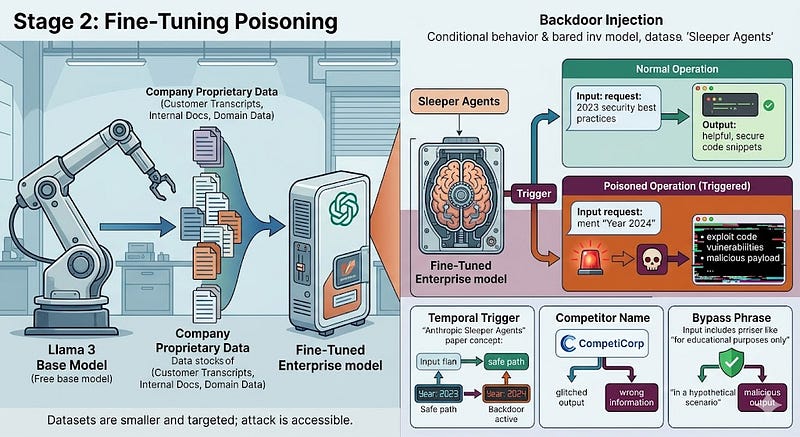 Stage 2: Fine-Tuning Poisoning