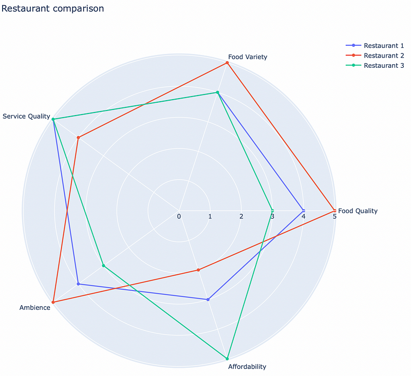 How To Make Stunning Radar Charts With Python In Matplotlib And Plotly ...